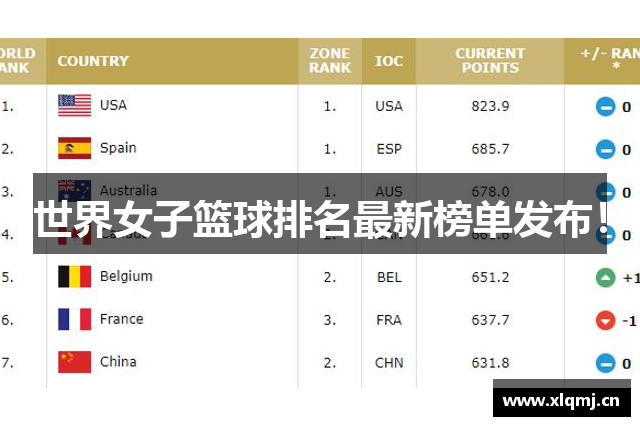 世界女子篮球排名最新榜单发布！